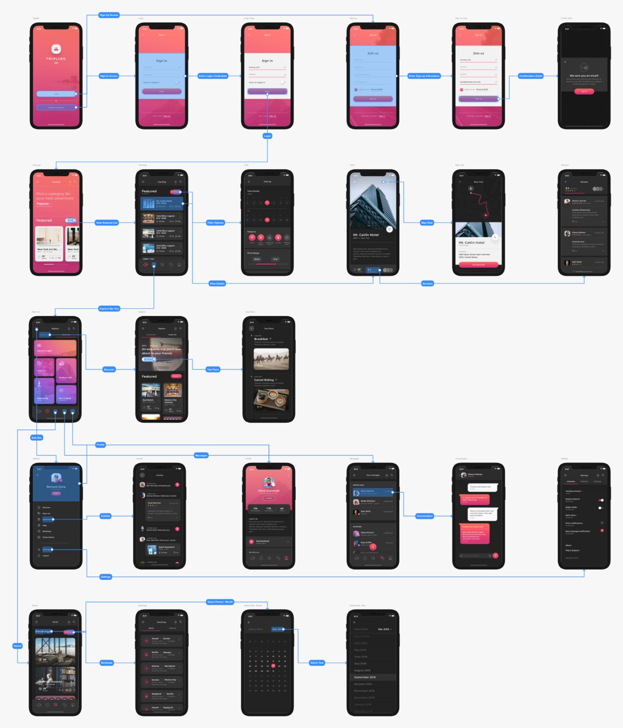 Full interaction flow diagram: sign-in and sign-up branch into a shared discovery flow, which forks into hotel booking and curated experiences; a side rail reaches profile, messages and activity; a separate thread handles bookings and trip dates