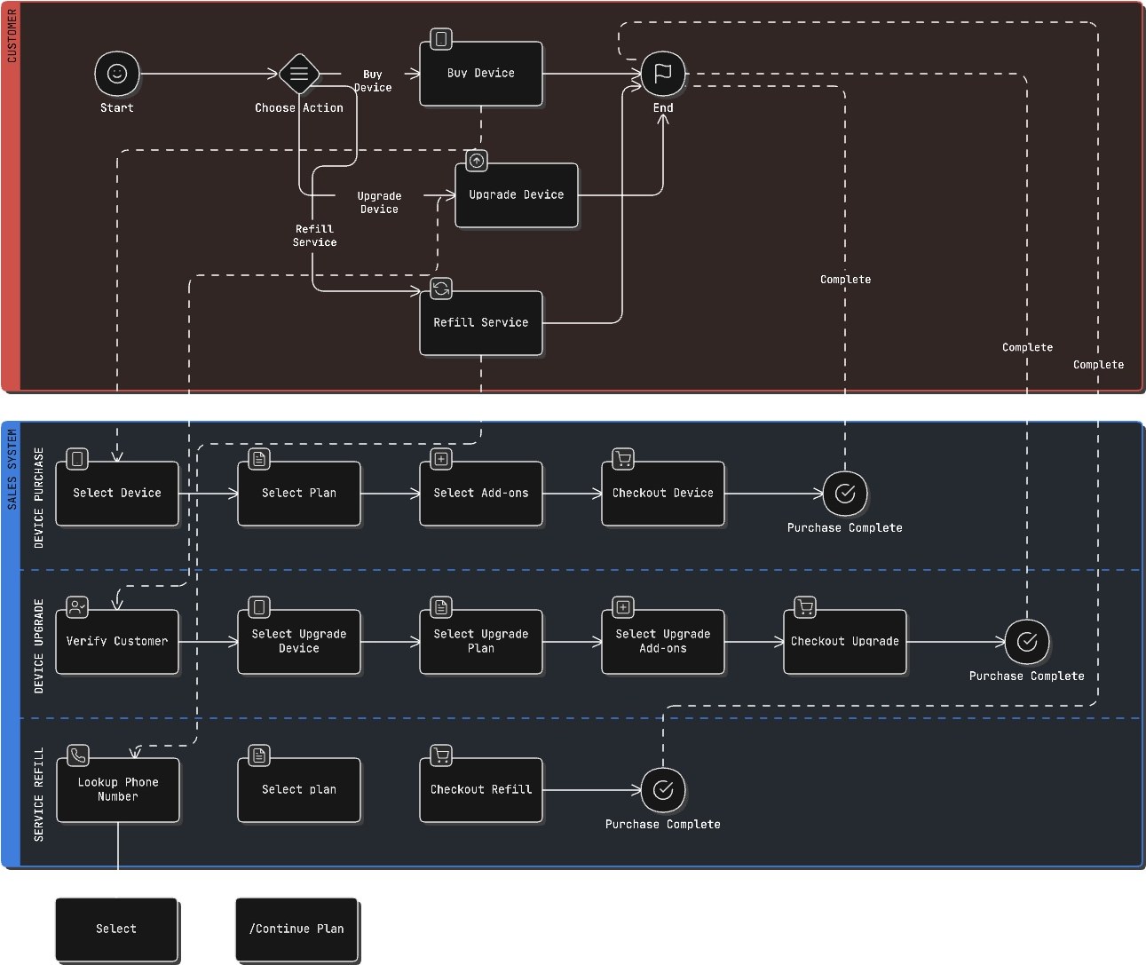 Swimlane user-flow diagram: a customer lane where Start branches into Buy Device, Upgrade Device or Refill Service, and a sales-system lane where each journey runs the same spine — select, plan, add-ons, checkout, complete